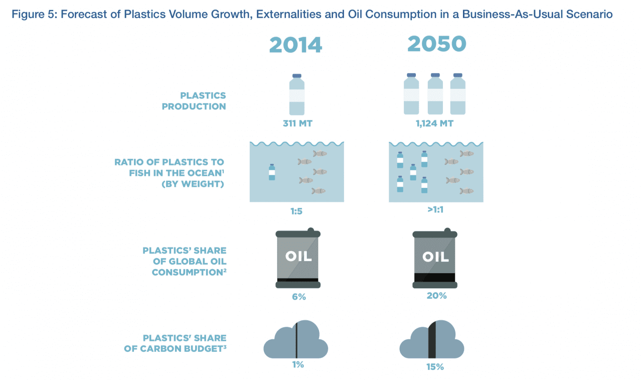 Forecast of Plastics Volume Growth, Externalities and Oil Consumption in a Business-As-Usual Scenario